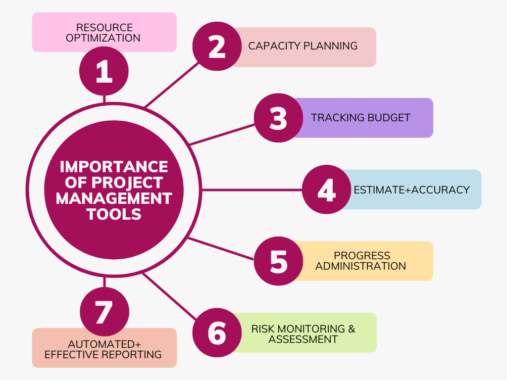 What is a Project Management Tool?