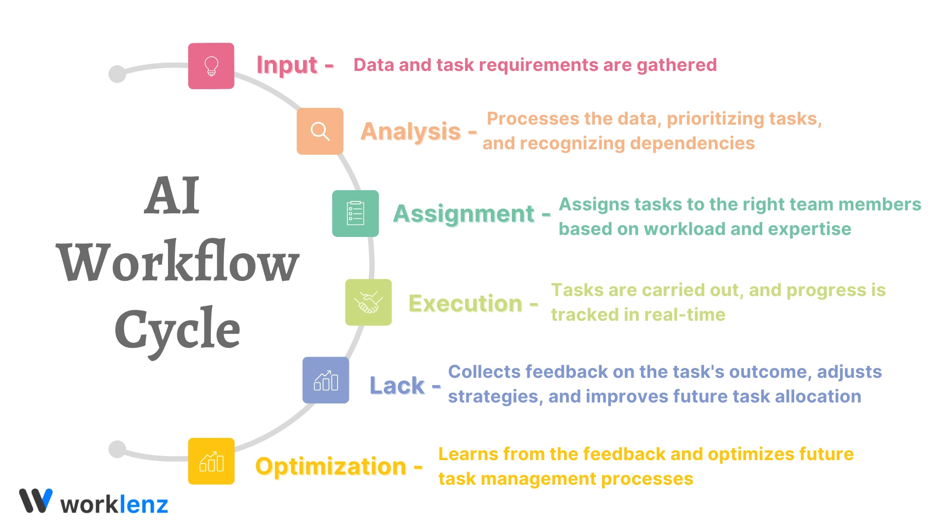 AI Workflow cycle