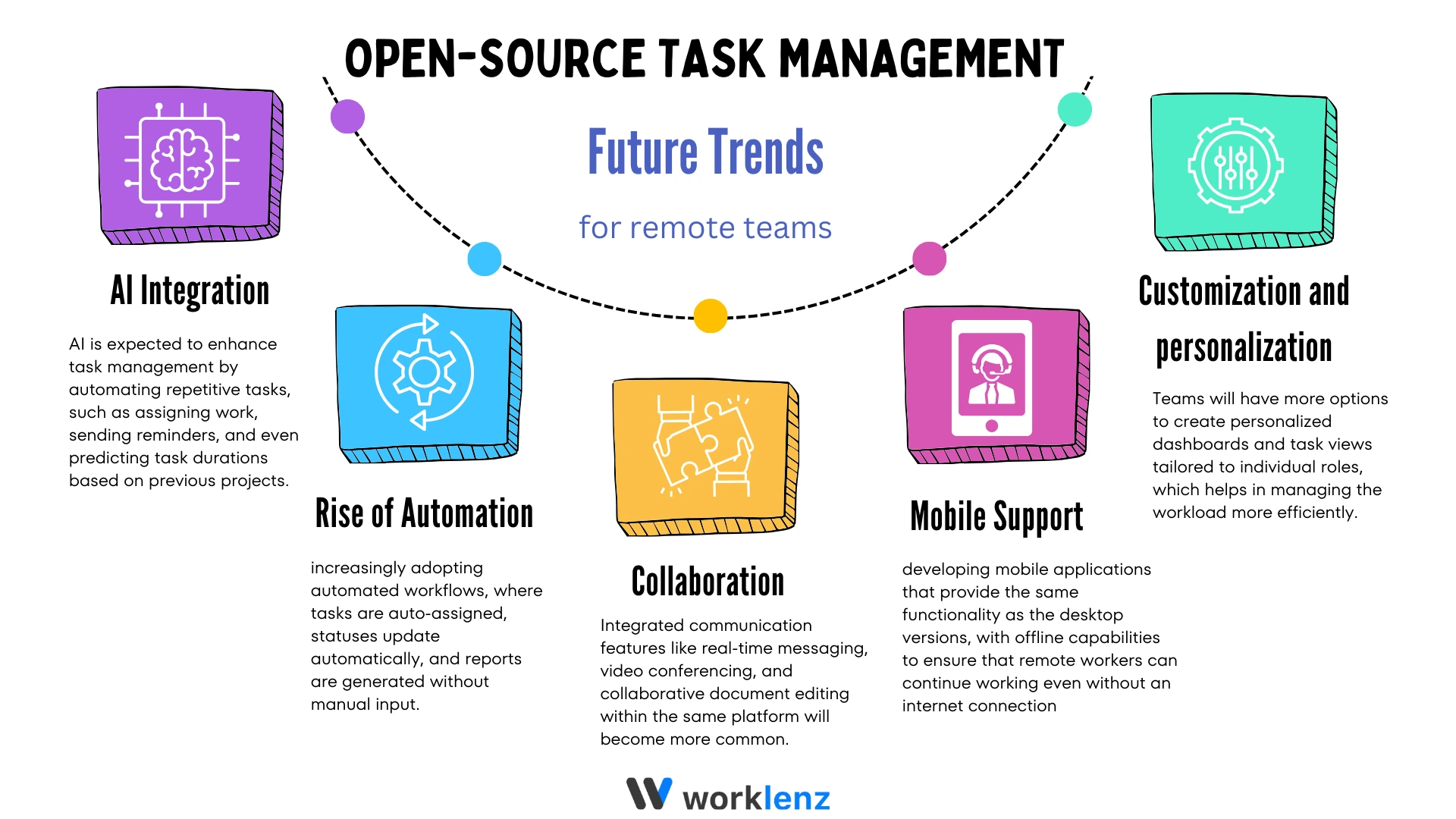 Future Trends in Open-Source Task Management for Remote Teams