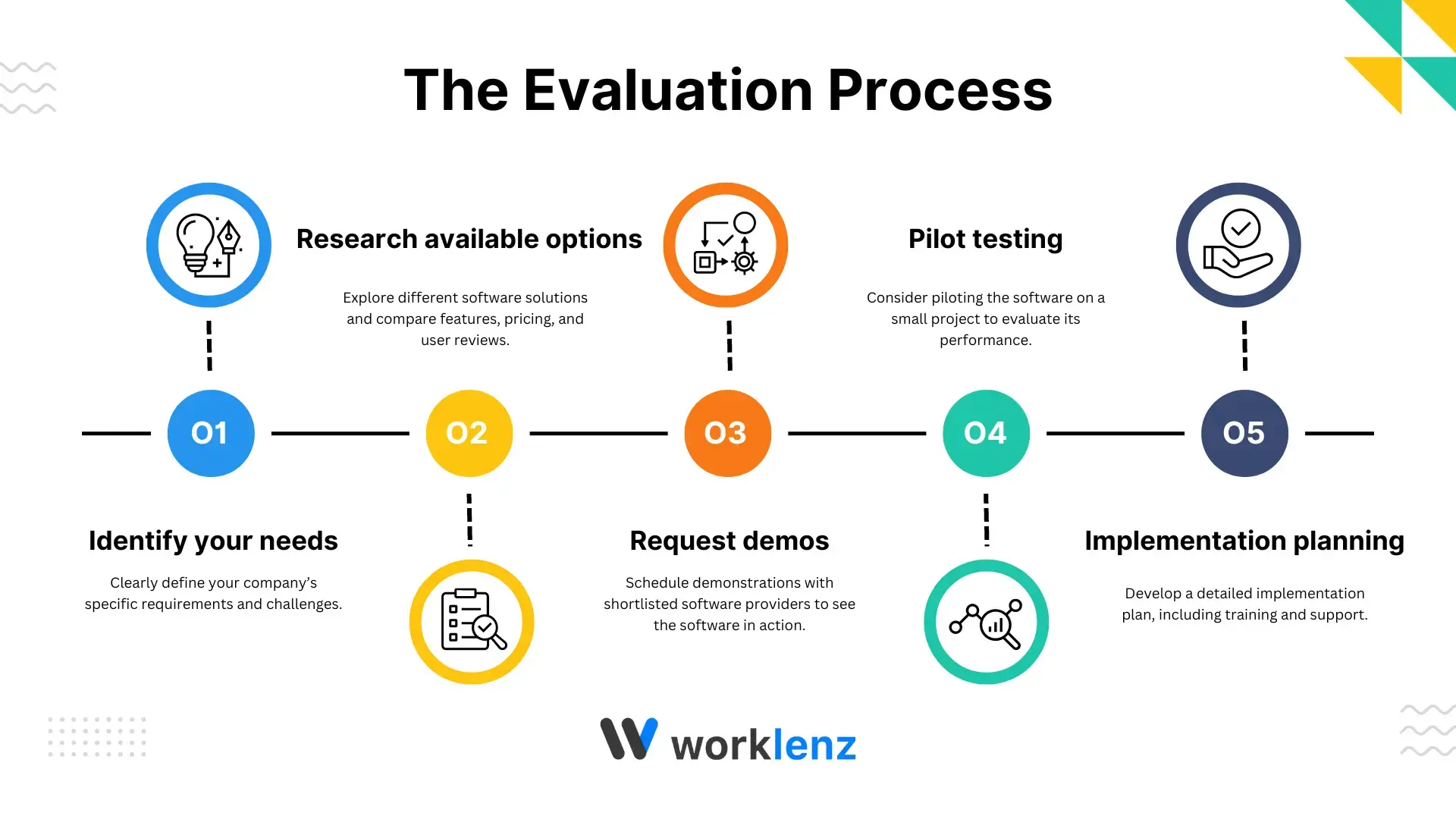 The Evaluation Process