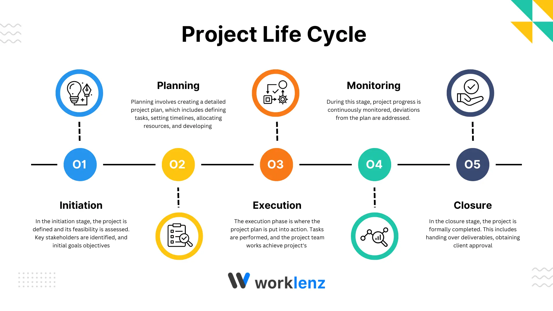 Project Lifecycle