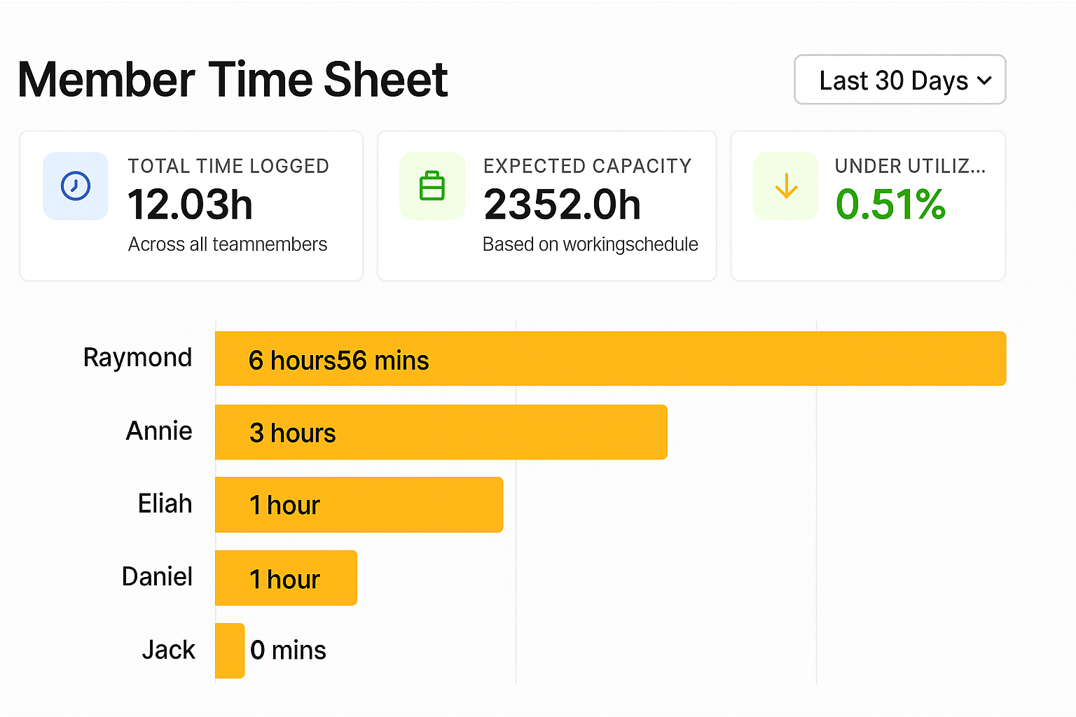 Resource Utilization Reports Interface